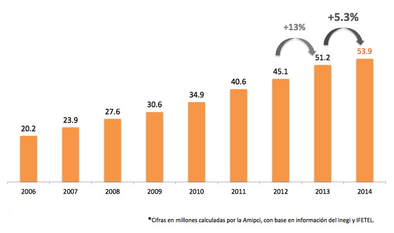 Evolucion de usuarios de internet en Mexico 2006 2013 v2