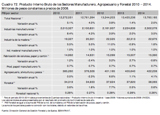 PIB de los sectores Manufacturero Agropecuario y Forestal