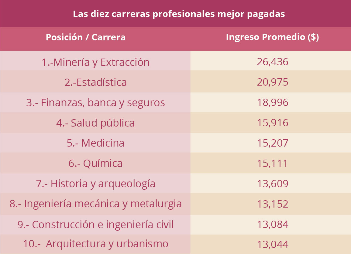 Las diez carreras profesionales mejor pagadas