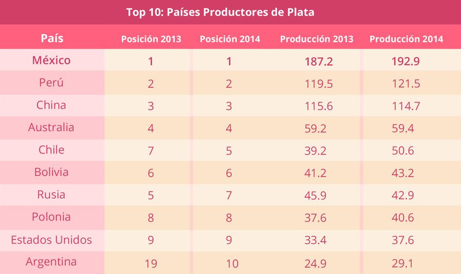 tabla diez mas plata