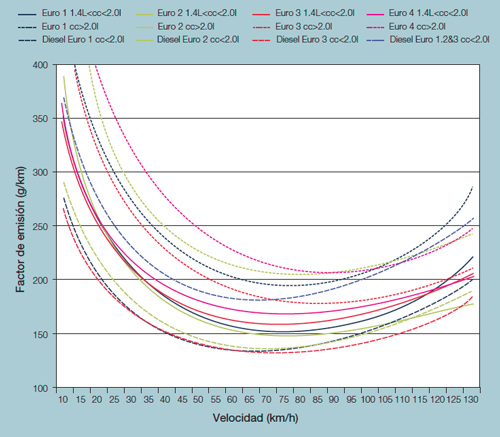grafica factor emision velocidad co2