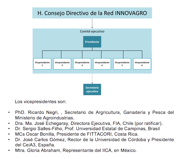 Organigrama Red Innovagro0816