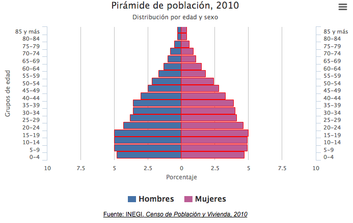 Grafica de envejecimiento 2