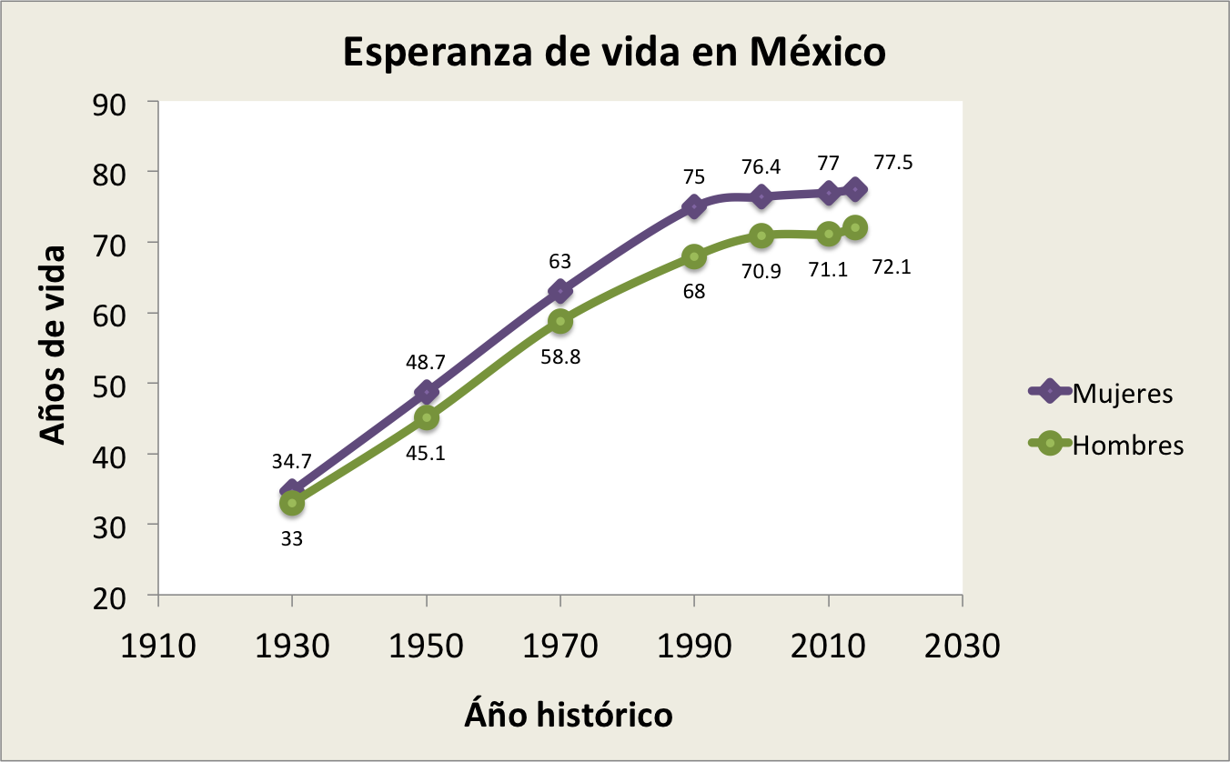 Esperanza de vida en Mexico