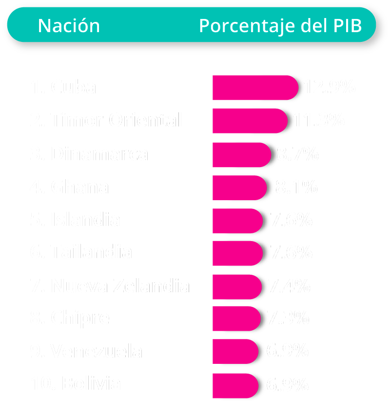 graf paises mayor inversion educacion