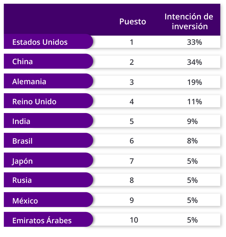 paises mas atractivos inversion