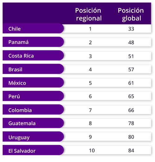 paises mas competitivos america latina