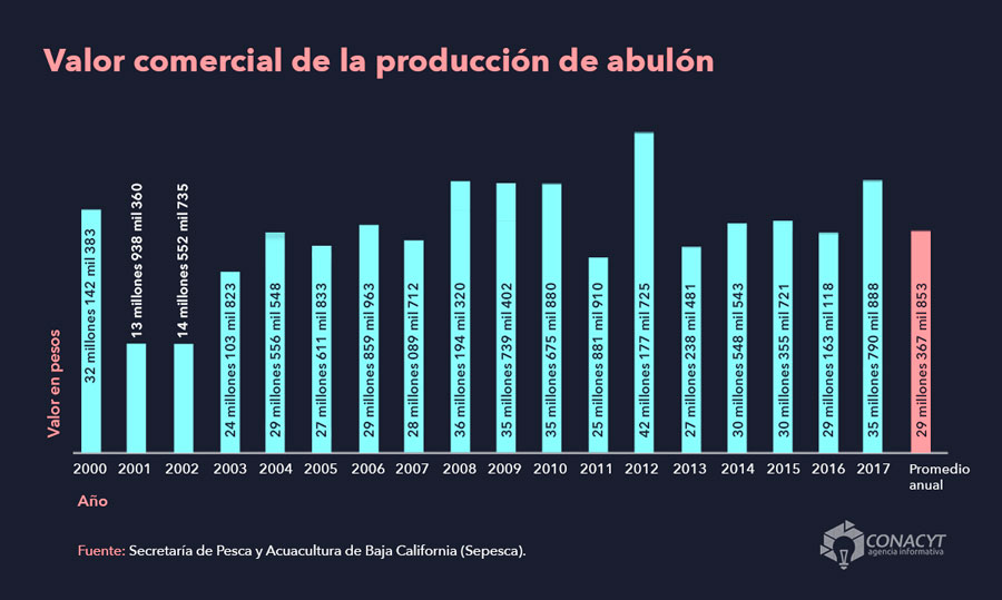 grafica valor comercial produccion abulon