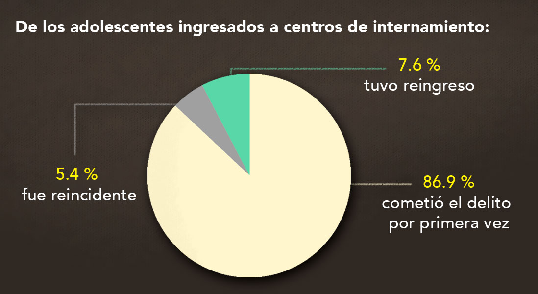 grafica adolescentes centros integramiento03