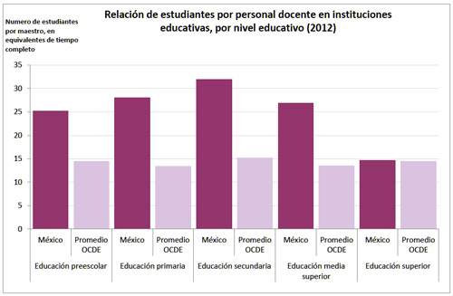 grafica estudiantes por personal docente mexico