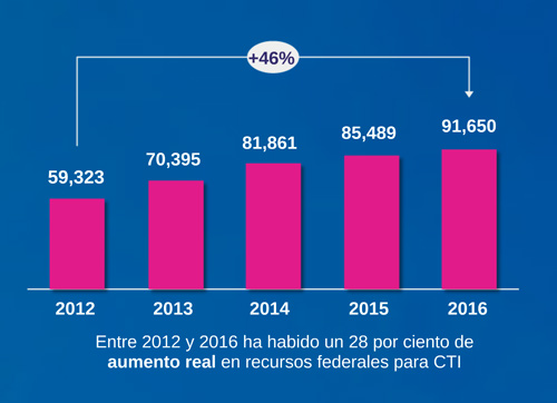 gasto cti mexico2016