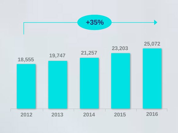 grafica miembros sni 2016