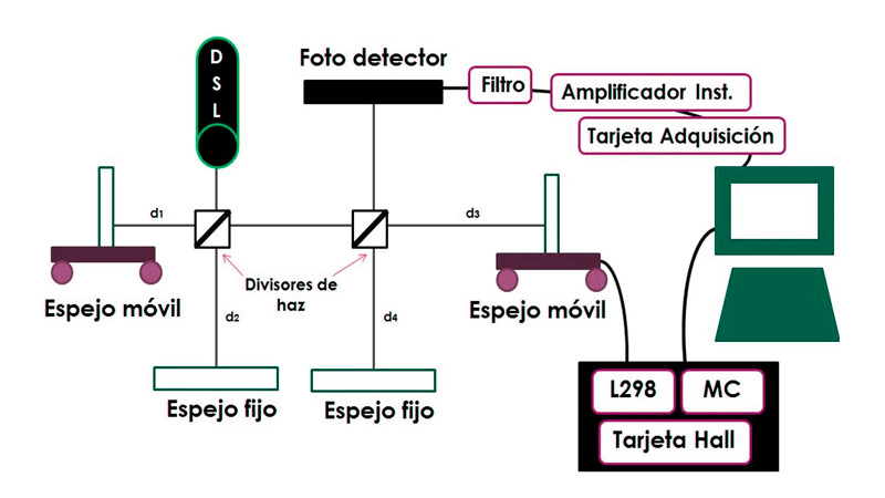 diagrama doble interferometro