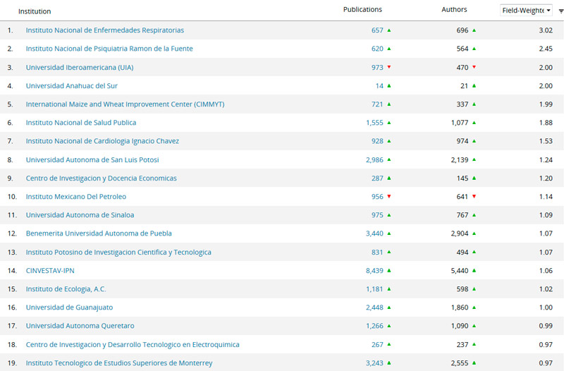 Top 10 ponderado de instituciones