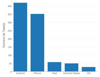 Numero de tuits realizados mediante los dispositivos moviles mas utilizados conforme a la muestra 2616